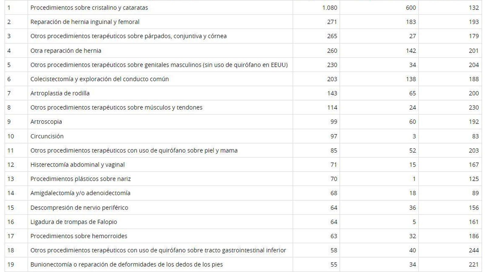 Lista de espera quirúrgica en el Hospital Punta de Europa.
