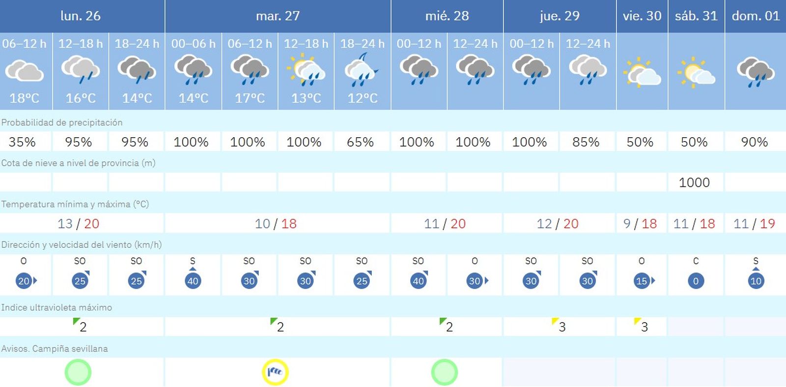 Predicción del tiempo en Sevilla para la última semana de enero
