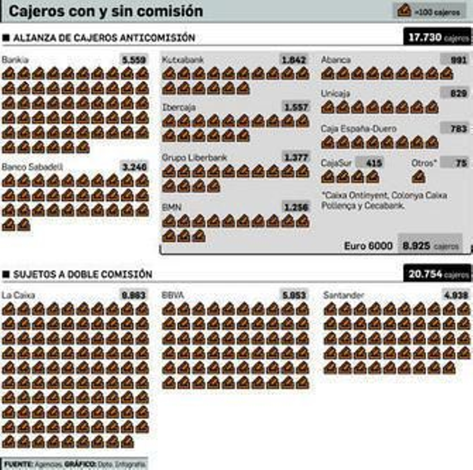 El Banco de España quiere impedir por ley la doble comisión en cajeros