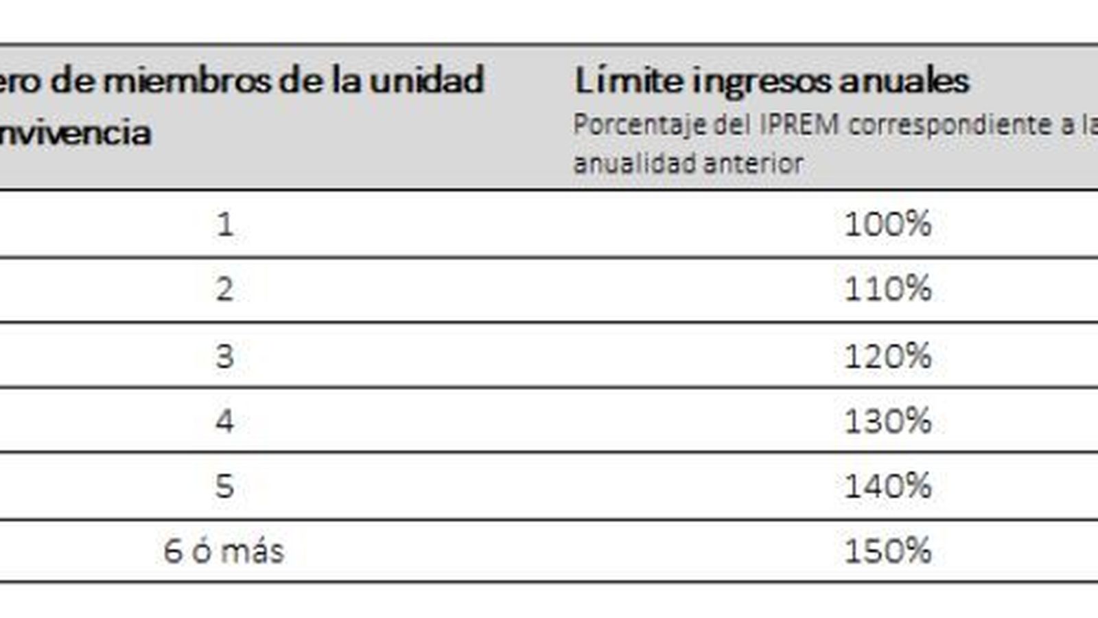 Límite de ingresos.