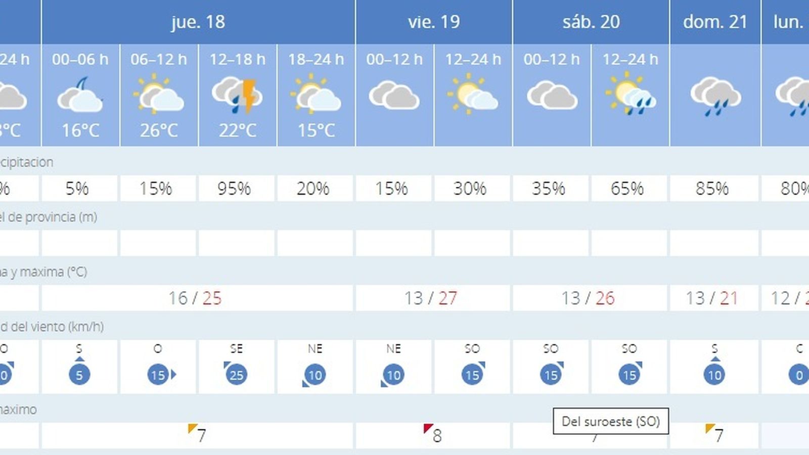 El tiempo en Sevilla