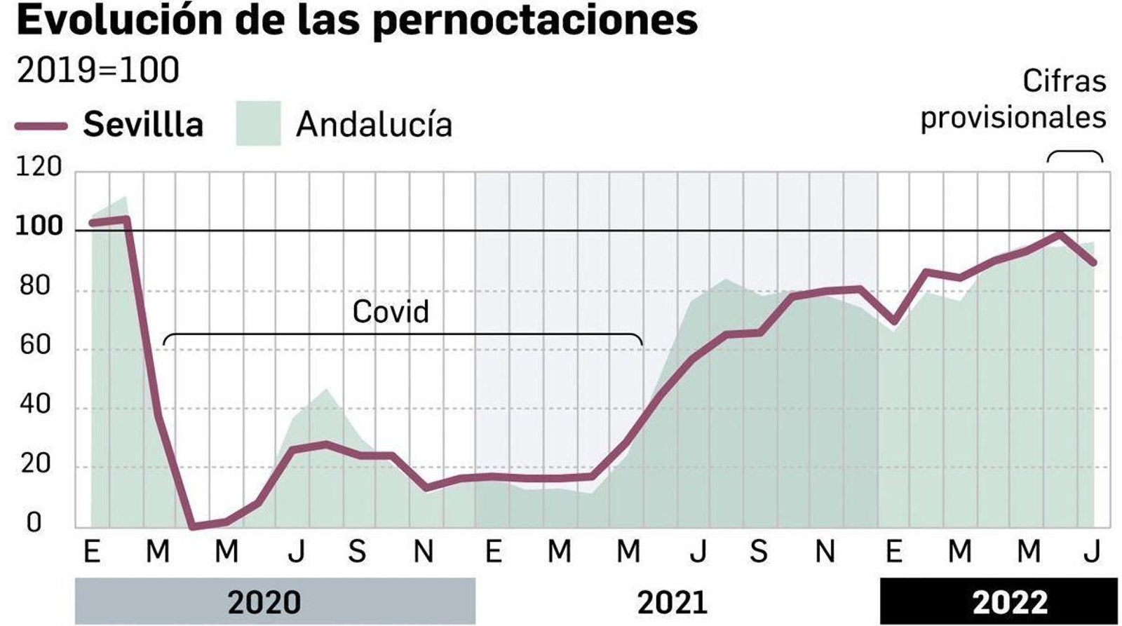 Indicadores Económicos de Sevilla en el tercer trimestre 2022.