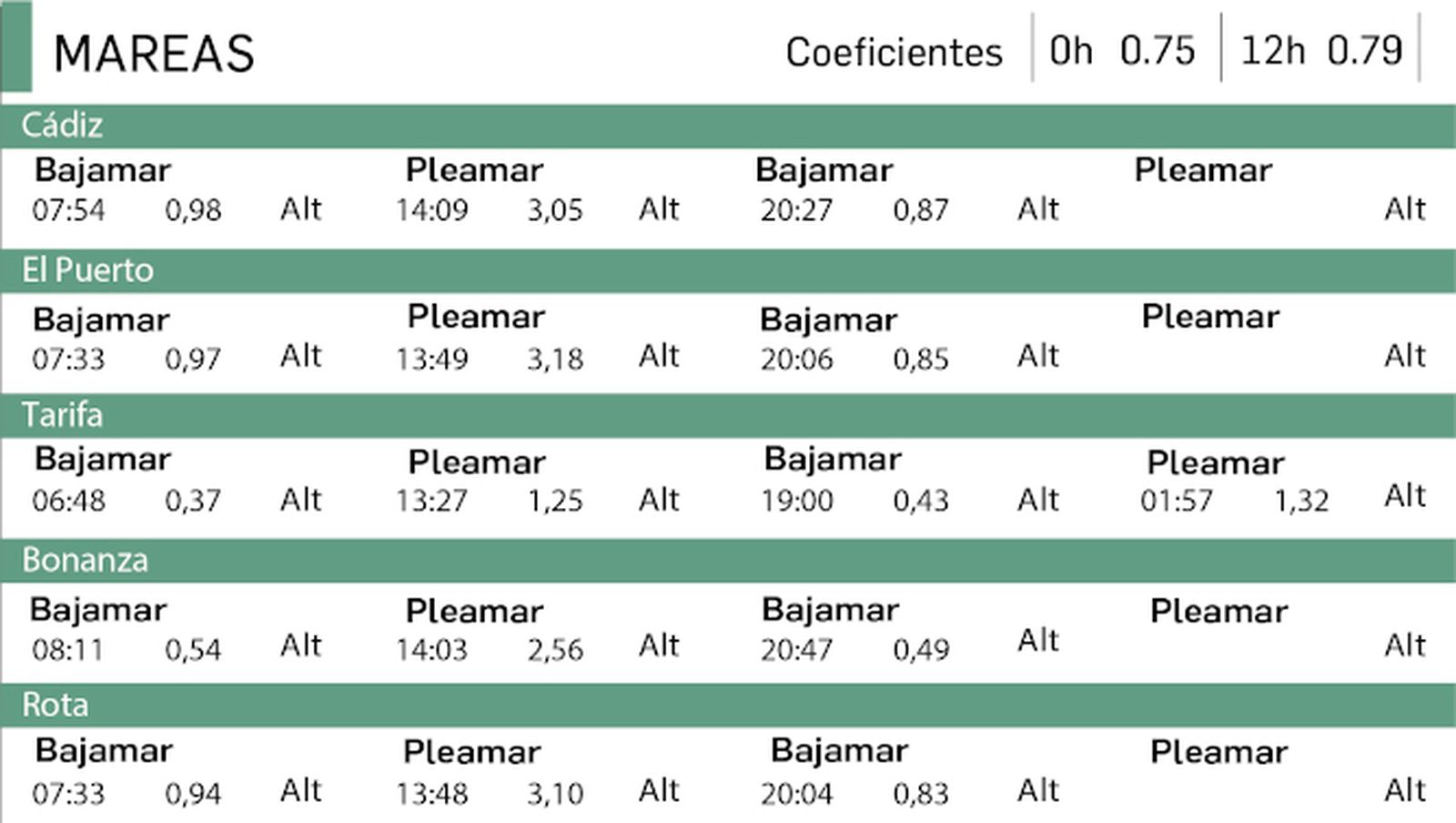 Tabla de mareas del 21 de julio en Cádiz