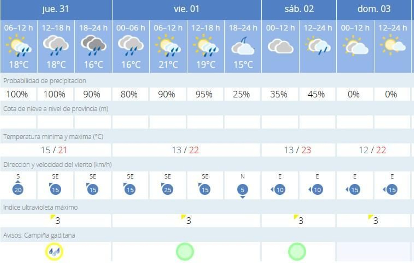Previsión de la Aemet en Jerez para los próximos días Previsión de la Aemet en Jerez para los próximos días