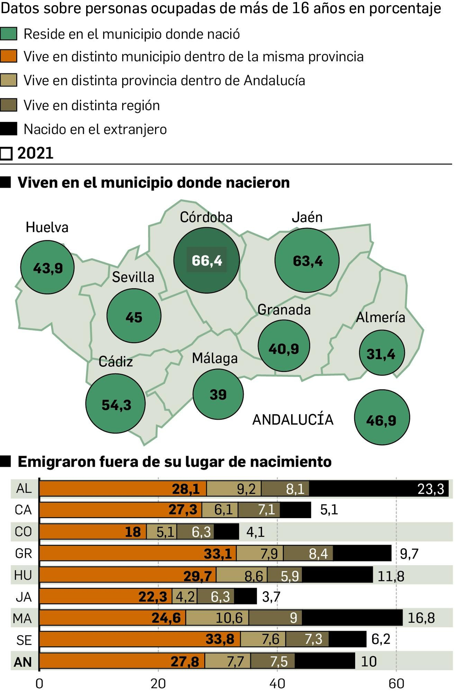 Relación lugar de residencia y de nacimiento 2021 por provincias. Fuente: Censo INE 2021