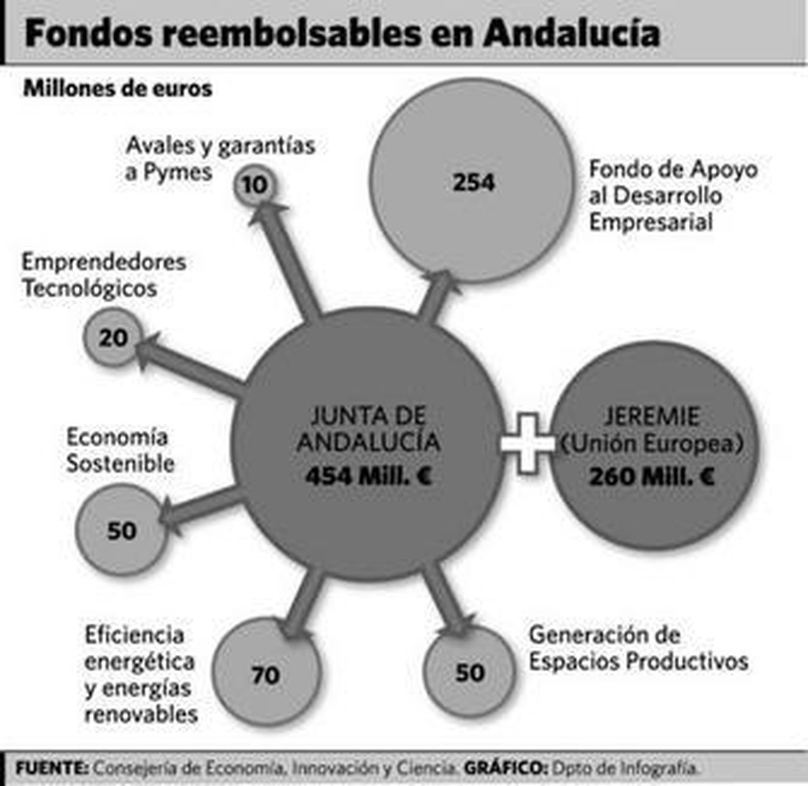 Andalucía lidera la ejecución de los fondos Jeremie en Europa