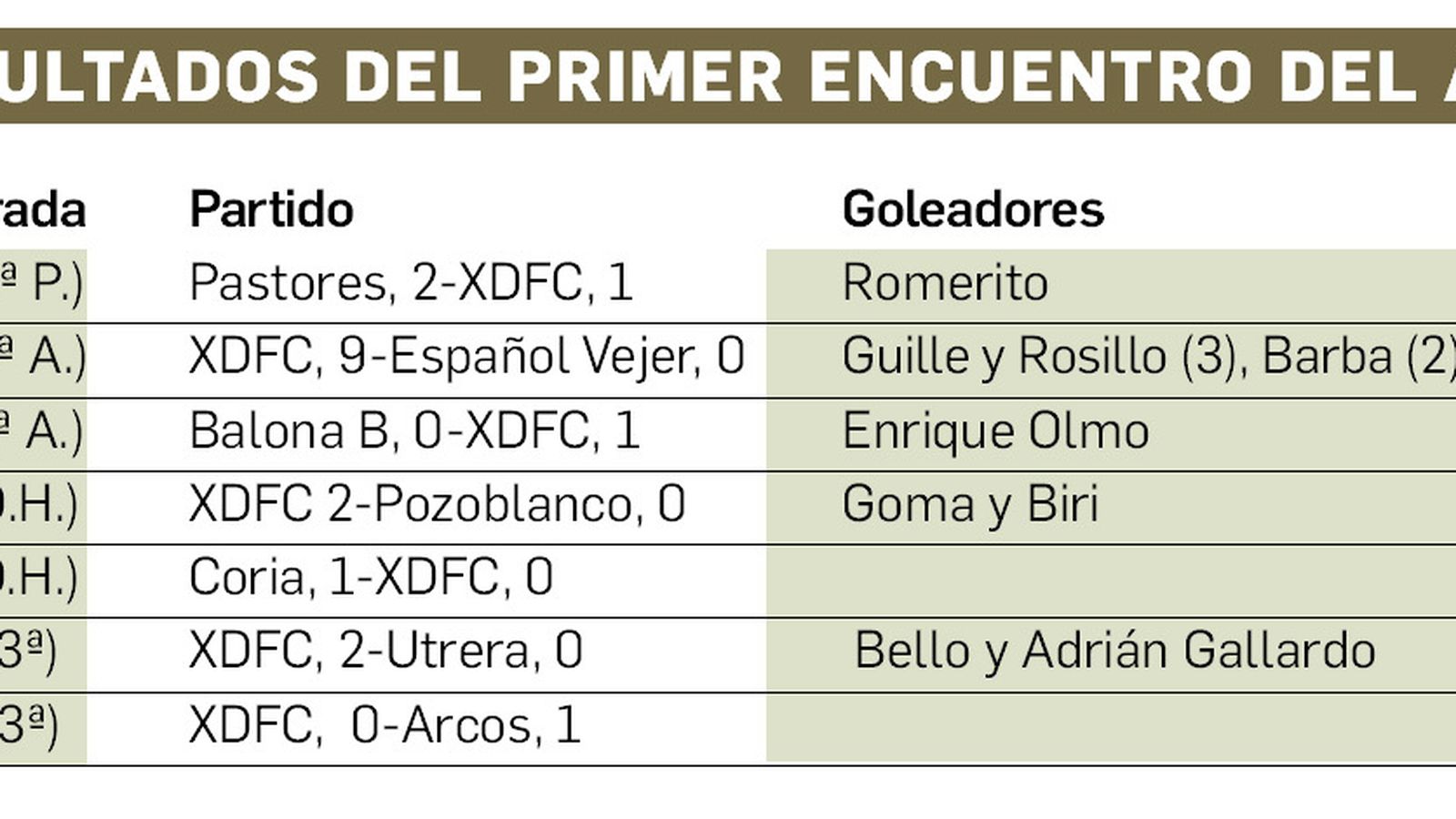 Resultados cosechados por el Xerez DFC desde su fundación en el primer encuentro del año.