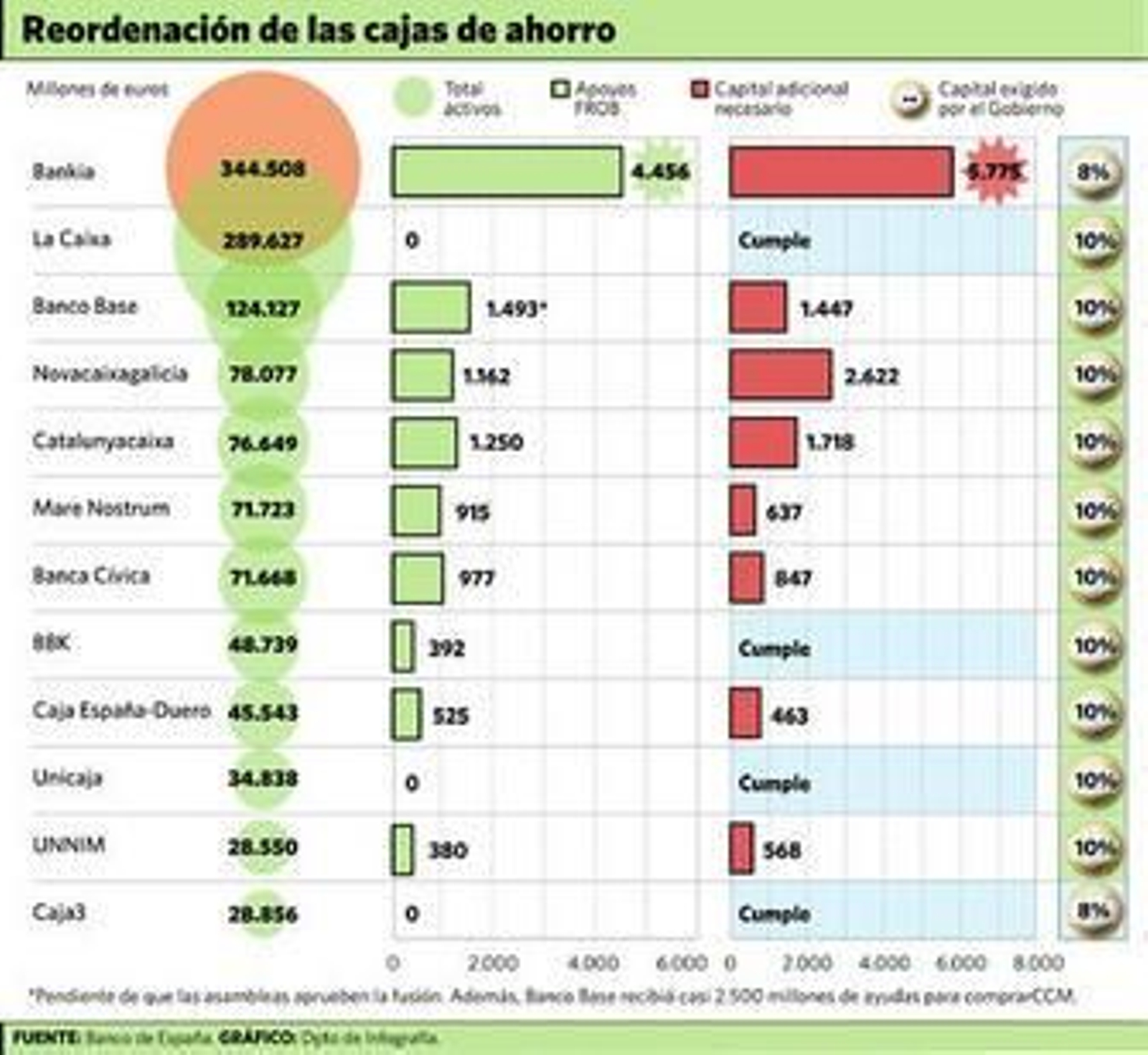 Las cajas andaluzas se recapitalizan sin recurrir a más ayudas públicas