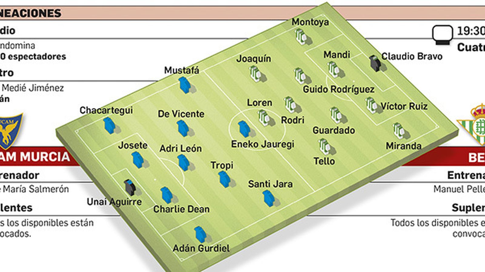 Alineaciones probables.