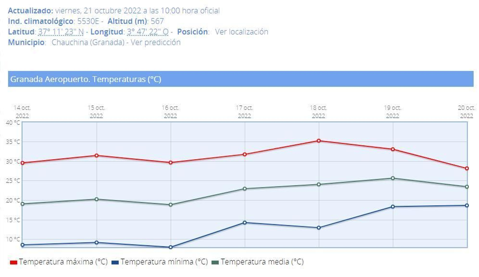 Gráfica de la Aemet con los registros de máximas, mínima y temperatura media en el aeropuerto.