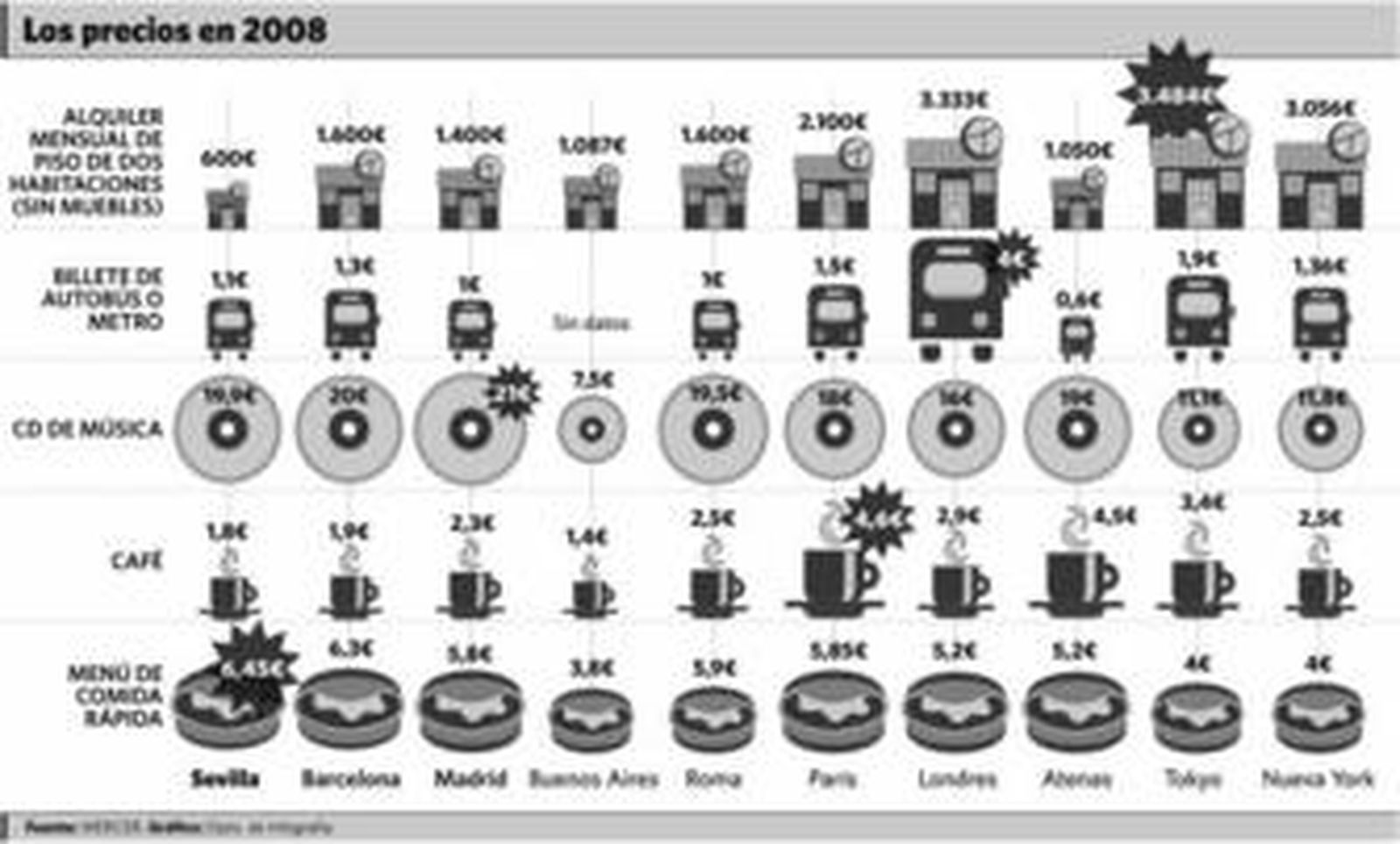 El coste de la vida en Sevilla es más alto que en Miami o Buenos Aires