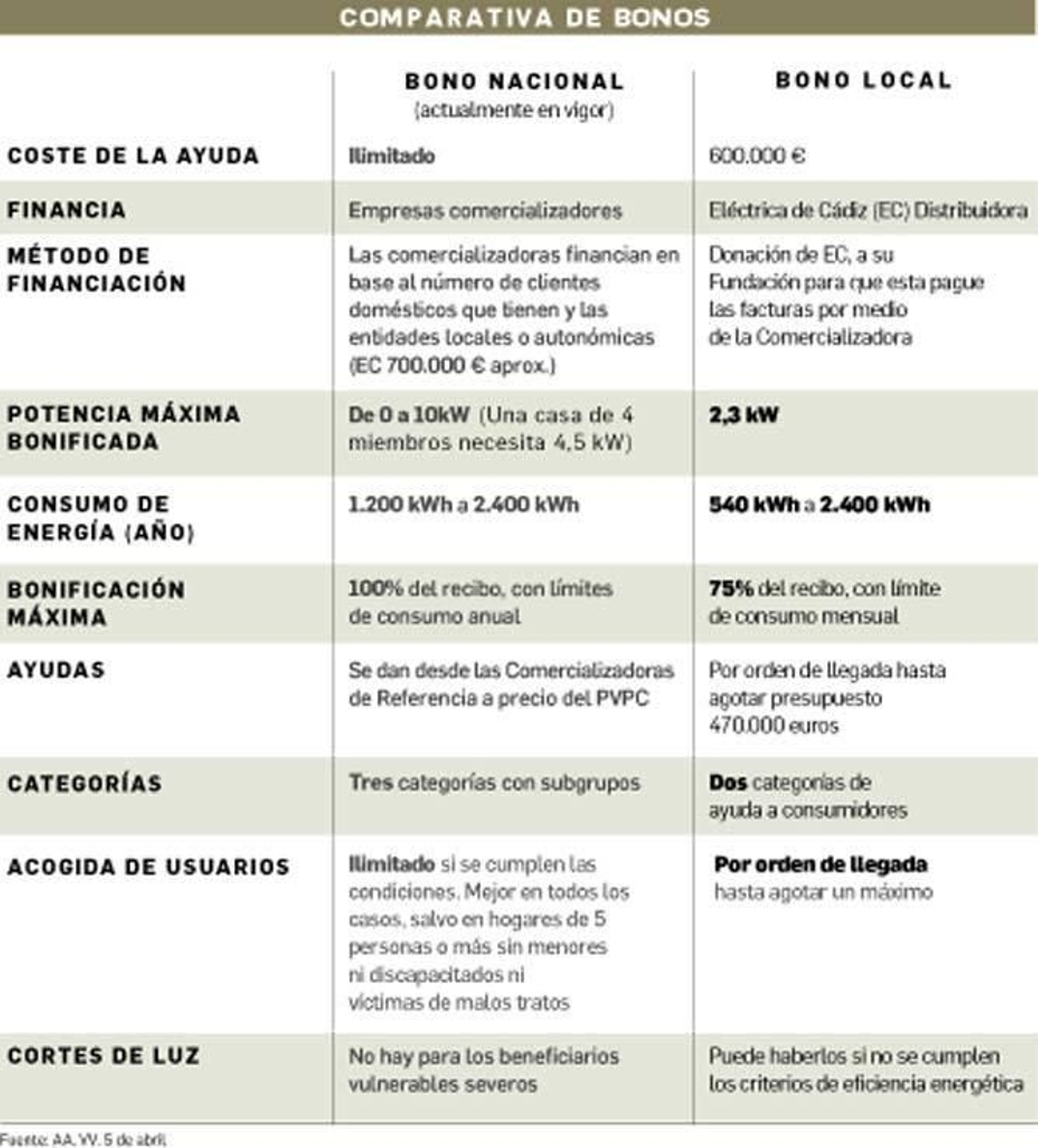 Comparativa de bonos
