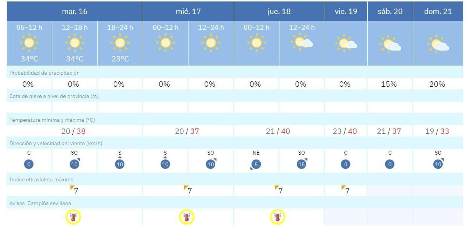 El tiempo en Sevilla durante la tercera semana de septiembre