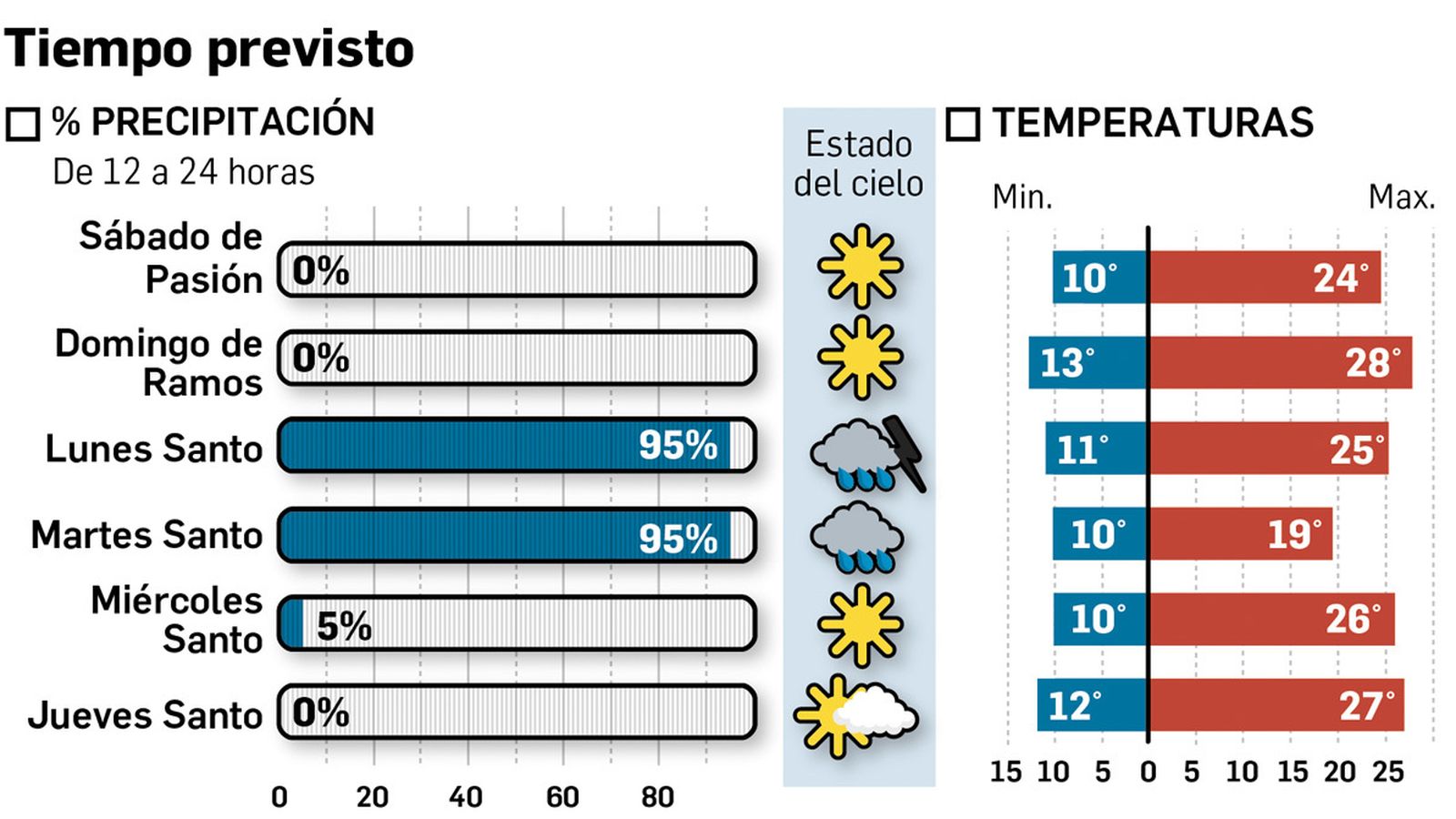 Previsión del tiempo en los próximos días. Fuente: Aemet.