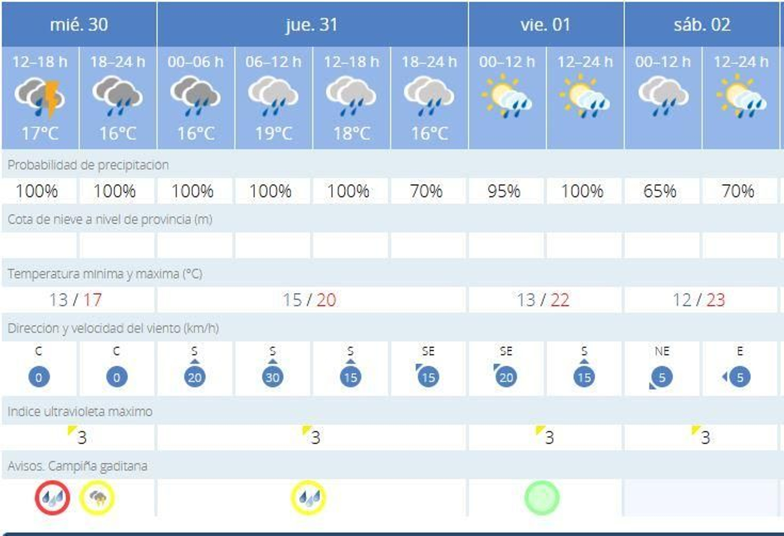 Aviso rojo en Jerez por la DANA este 30 de octubre.