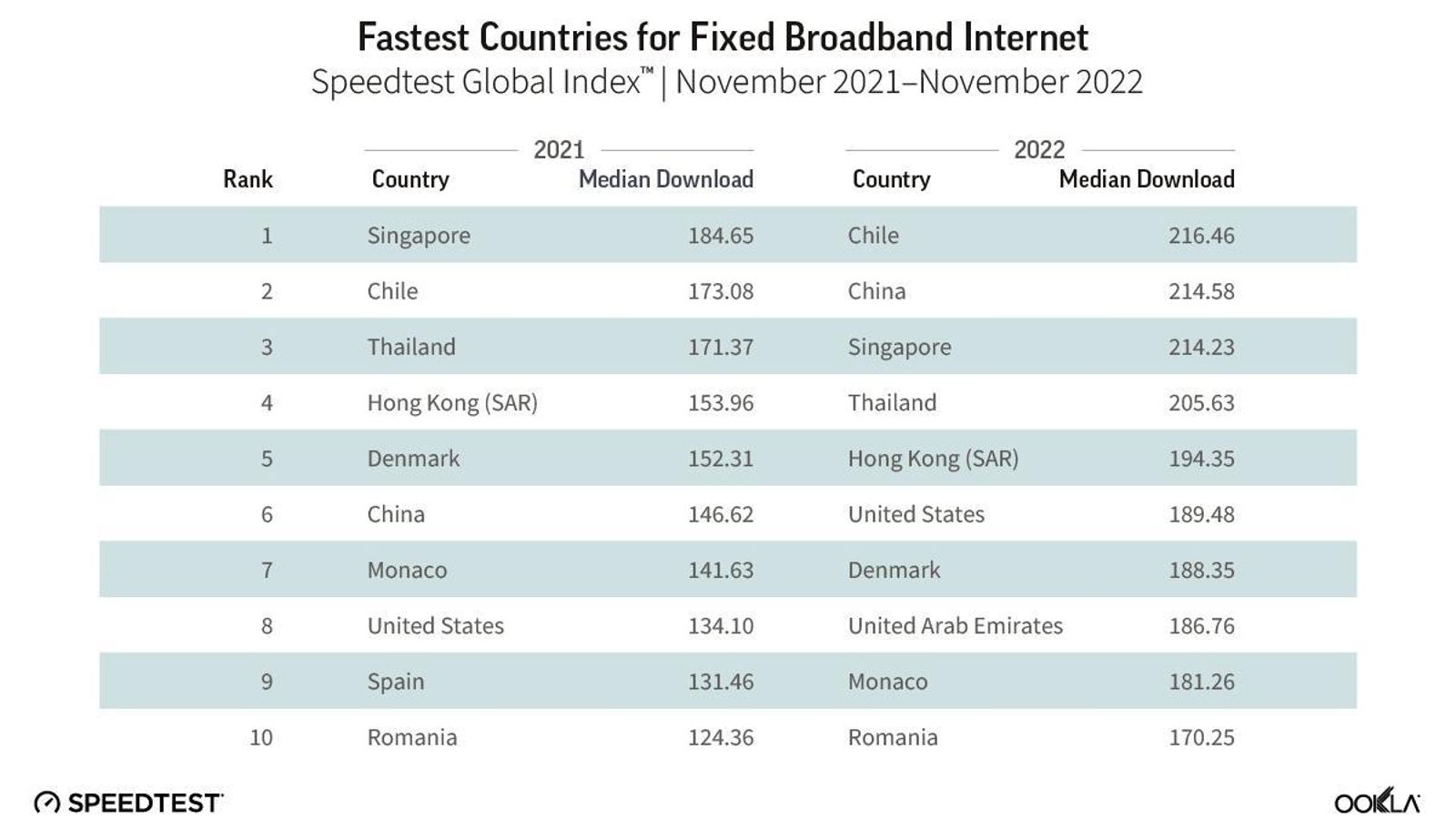 Los países con una velocidad de internet mayor en conexiones fijas.