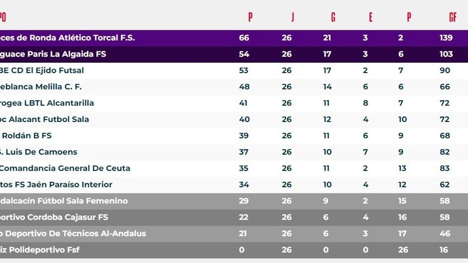 Clasificación Final.