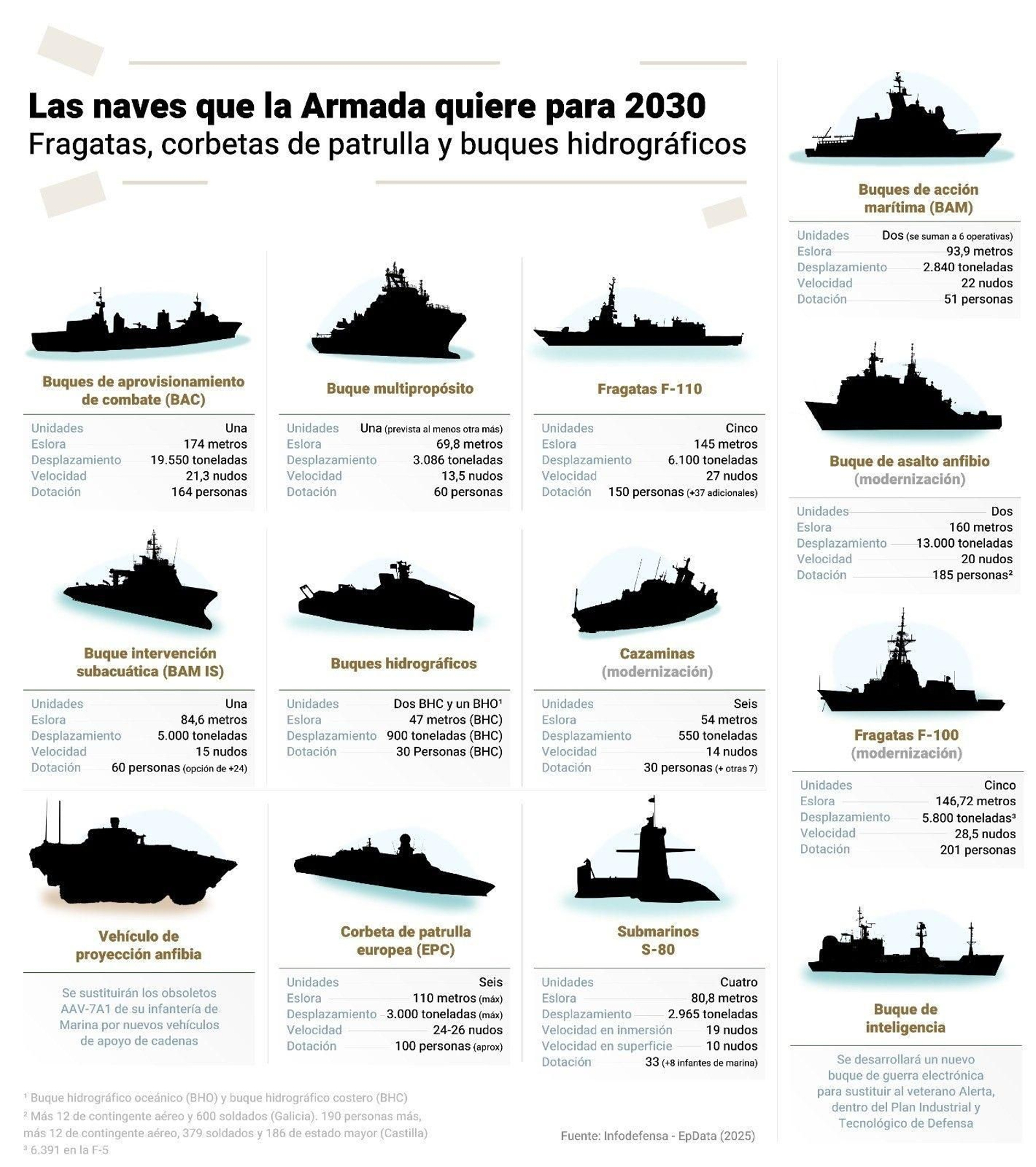 Los barcos que la Armada quere para 2023.