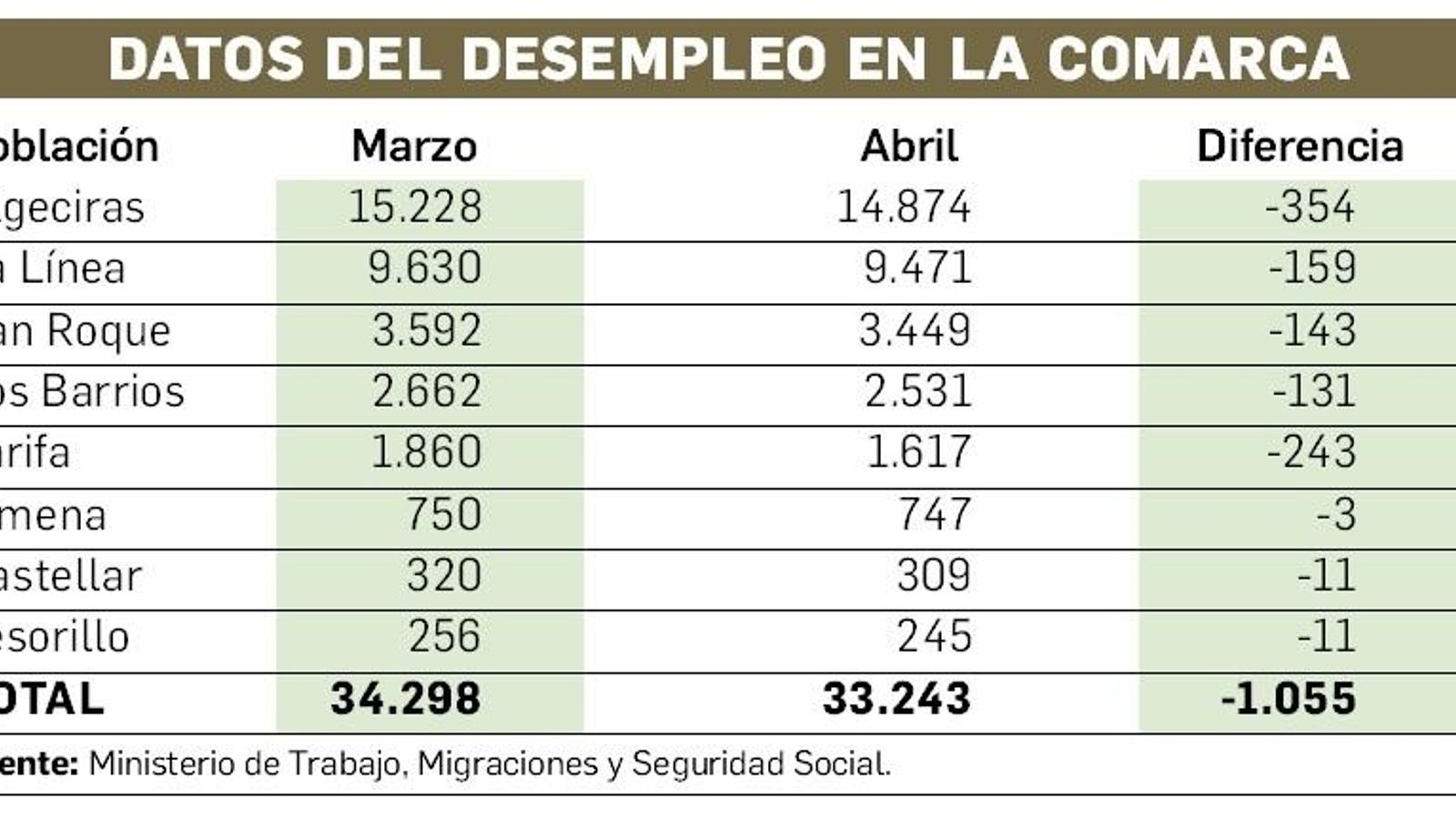 Desempleo en el Campo de Gibraltar (Abril de 2022).