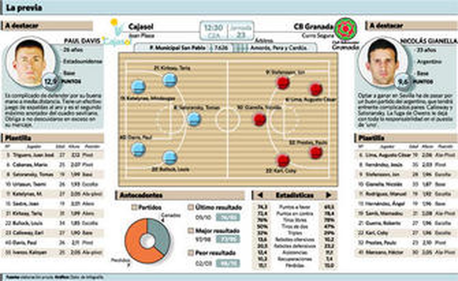 Curro Segura parece reclamar una victoria más a sus jugadores.