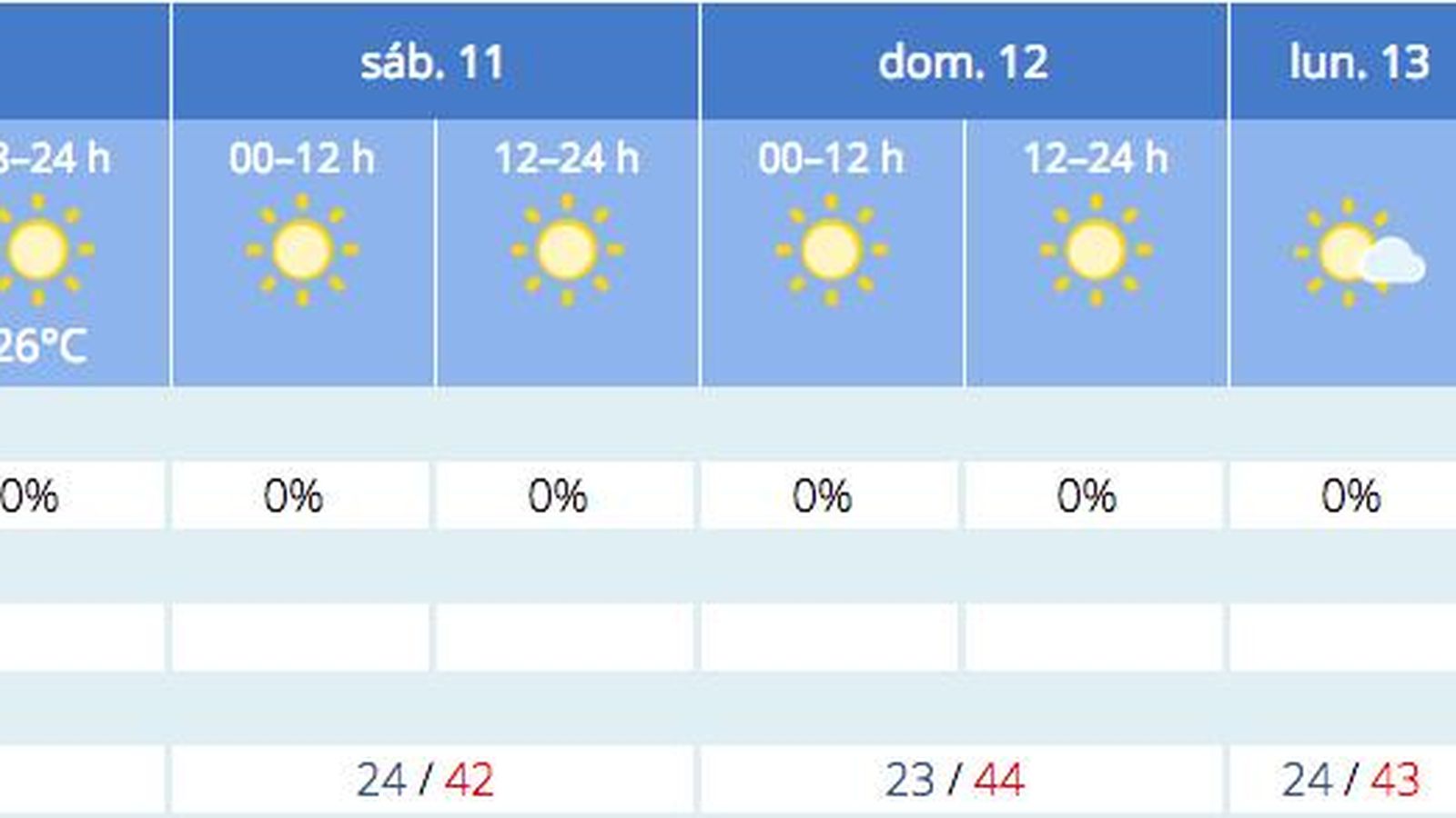 Previsión del tiempo de la Aemet para Sevilla a 10 de junio.