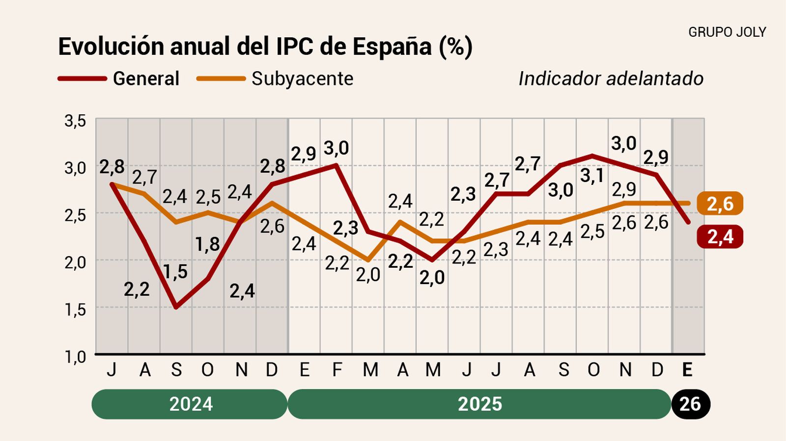 Evolución anual del IPC. Dato de enero adelantado. Fuente: INE