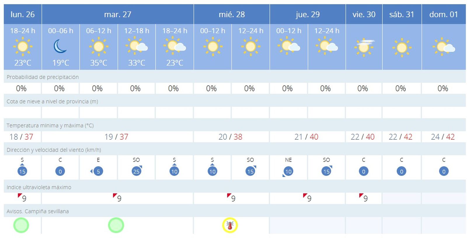 Predicción del tiempo los últimos días de mayo en Sevilla