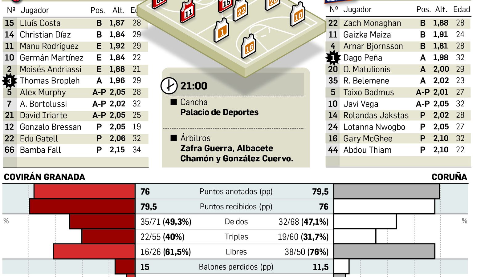 Plantillas de ambos equipos de cara a la cita de esta tarde en el Palacio.