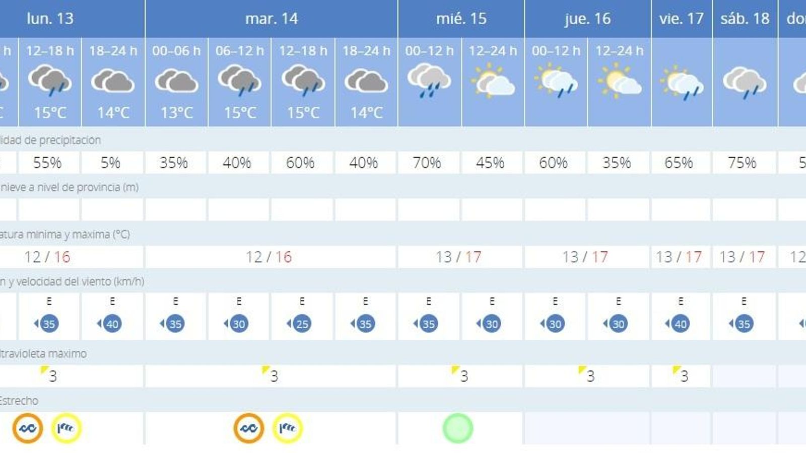 Previsión de la Aemet en Algeciras del 13 al 19 de febrero.
