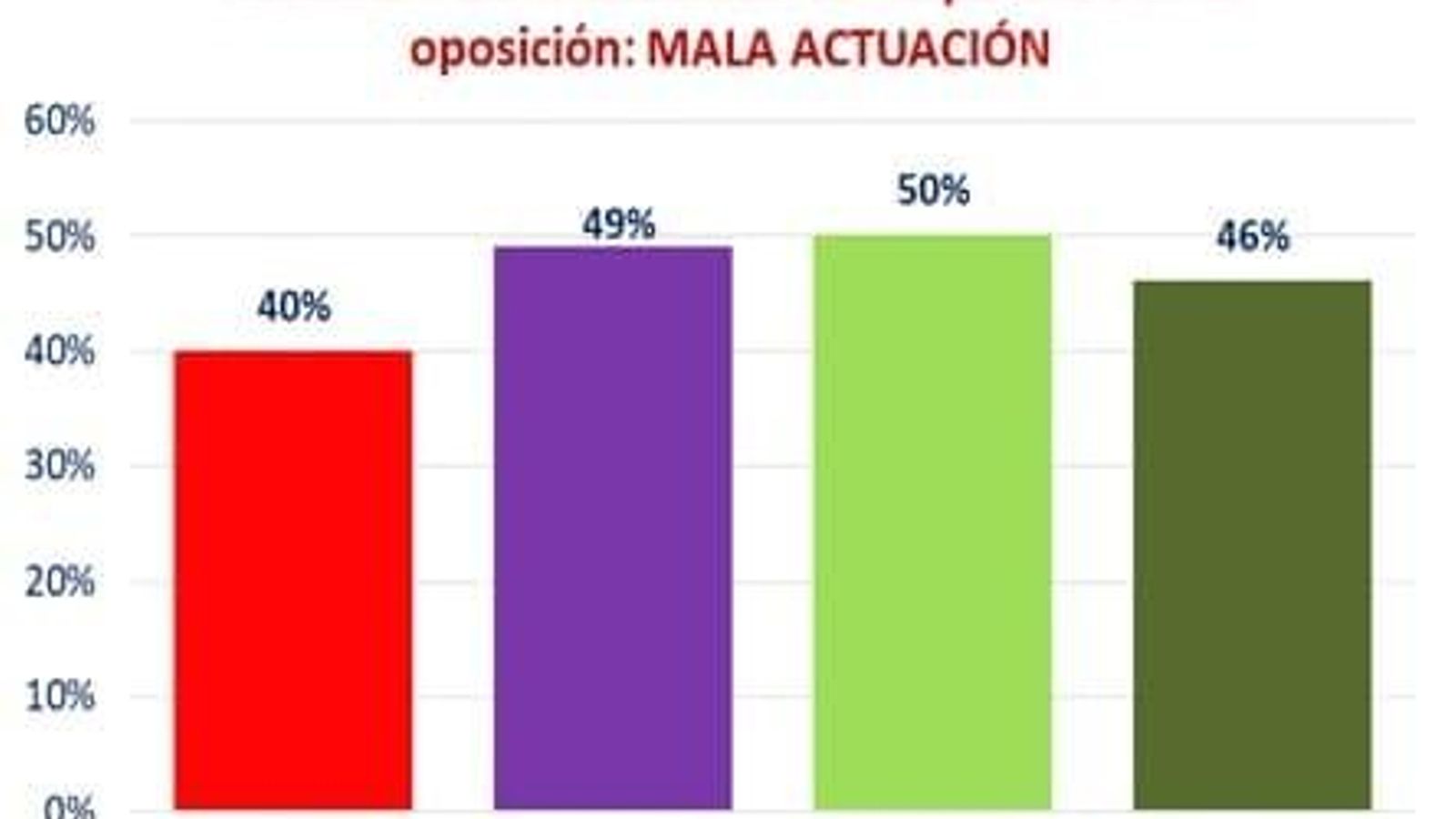 Valoración de los grupos de la oposición.
