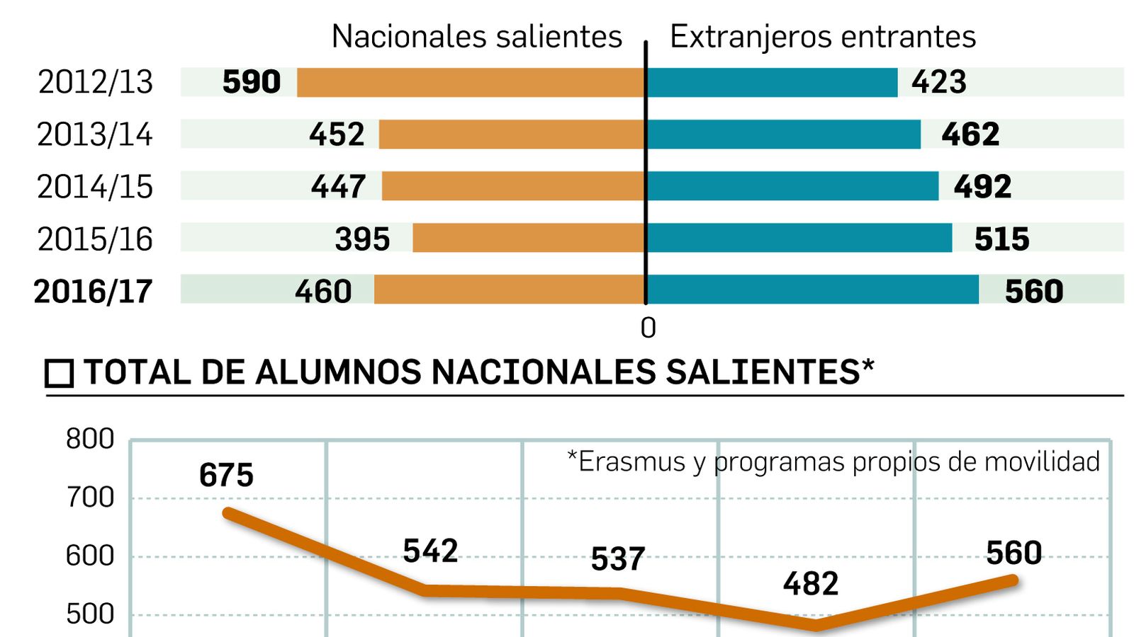 SEVILLAUn destino para estudiar pero no para trabajar