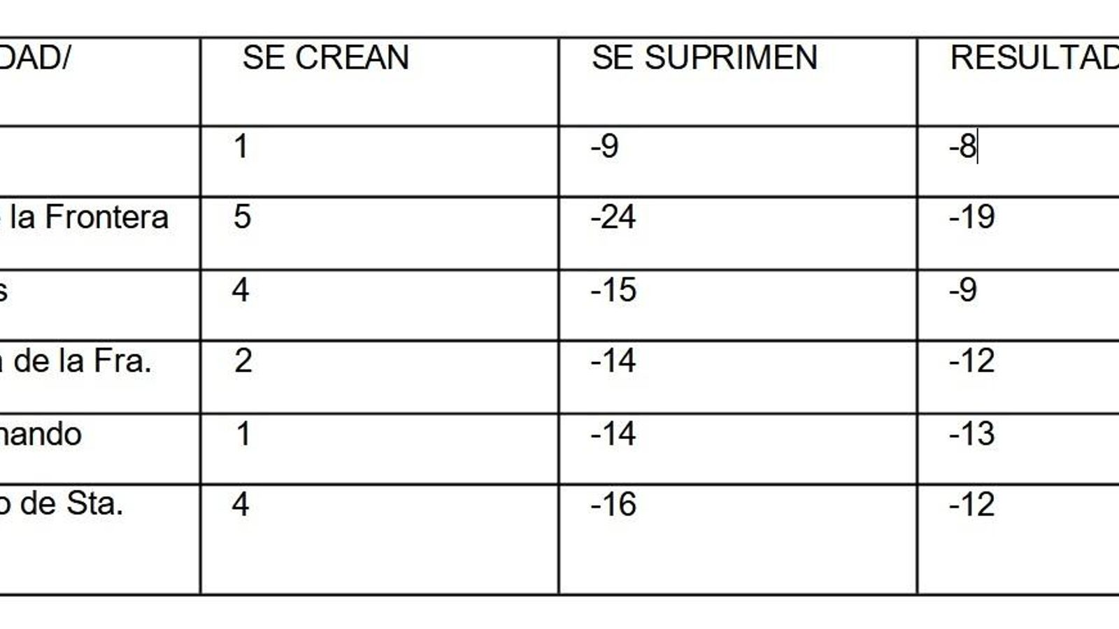 Gráfico de líneas suprimidas en la provincia según USTEA.