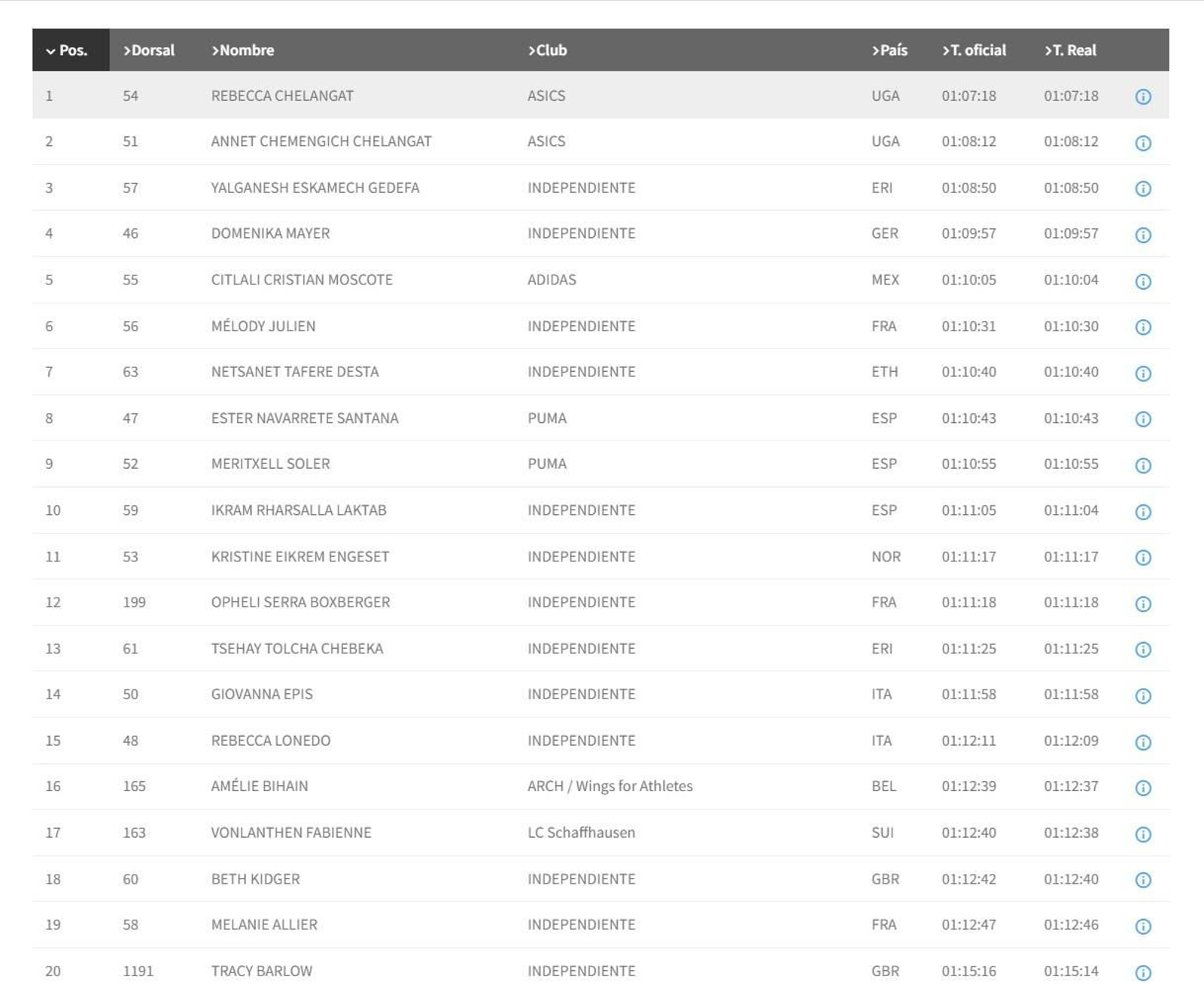 Clasificación femenina.