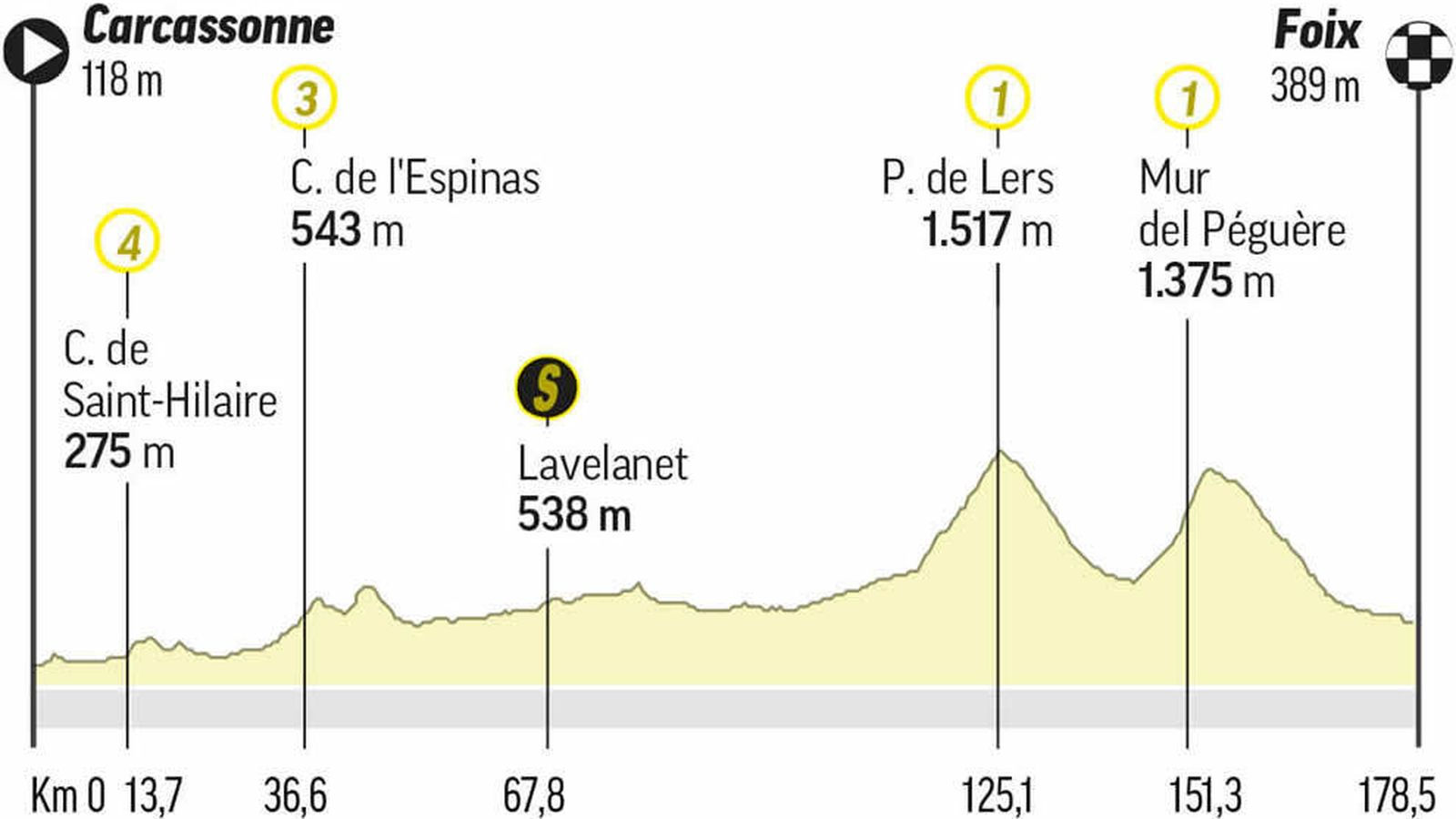 Perfil de la etapa 16 del Tour de Francia de 2022.