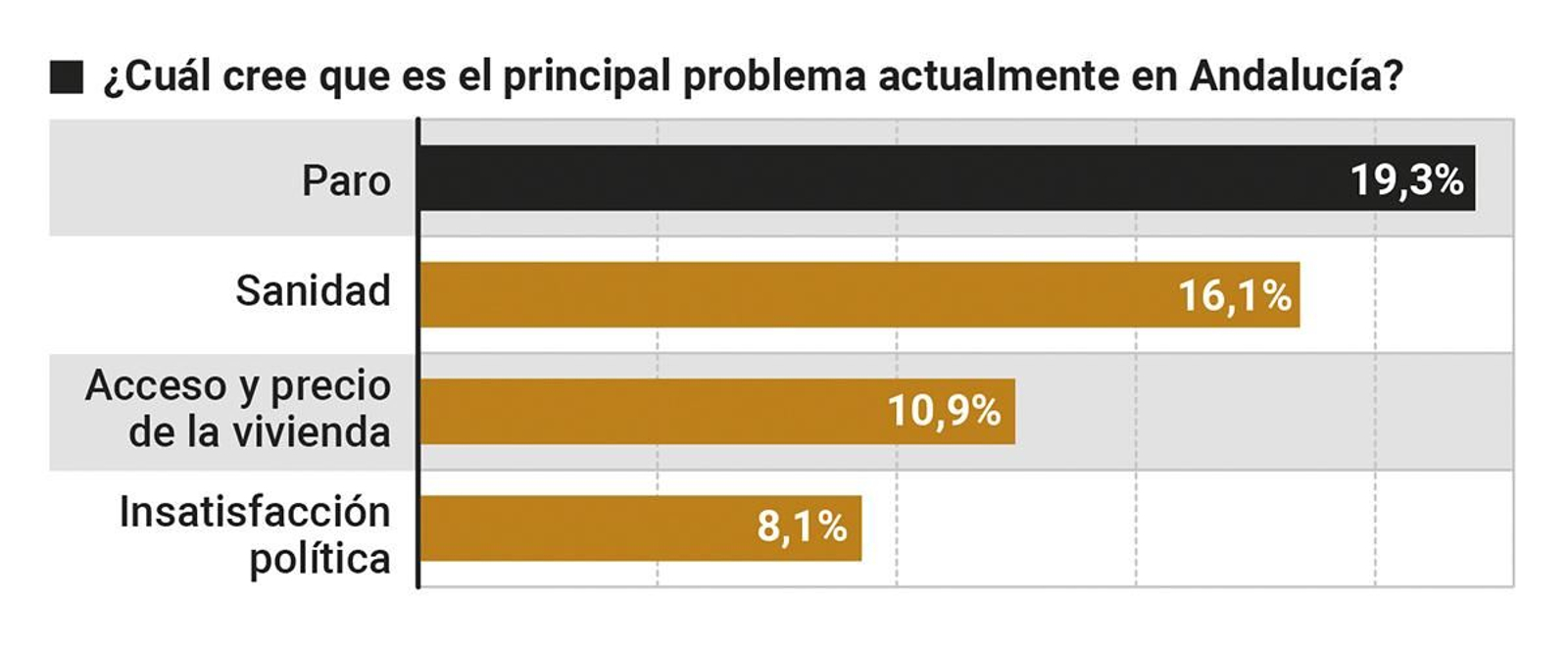 Principales problemas en Andalucía Principales problemas en Andalucía