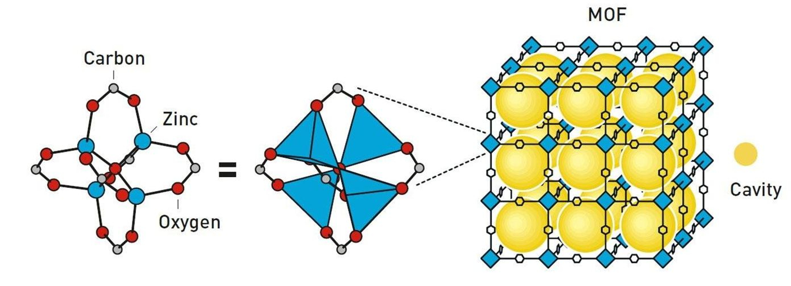 Ejemplo de estructura MOF cuyo interior podría albergar una superficie mucho mayor.
