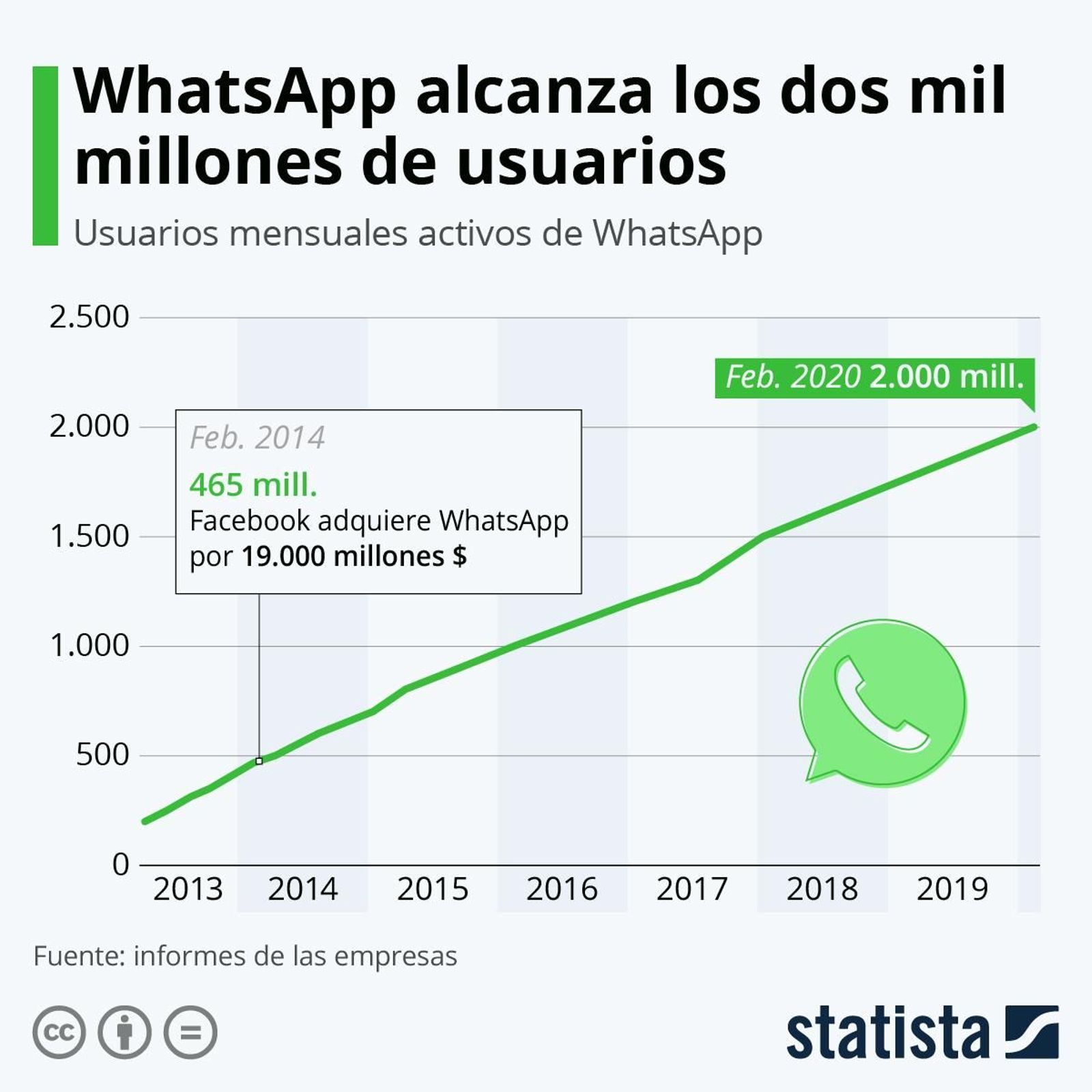 Usuarios mensuales activos de WhatsApp