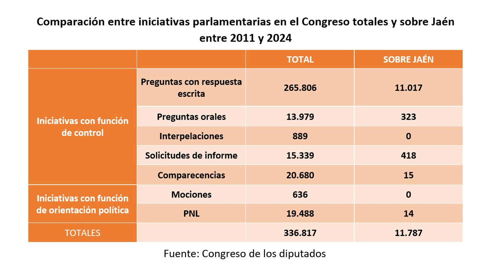 Comparación entre iniciativas parlamentarias totales y sobre Jaén entre 2011 y 2024