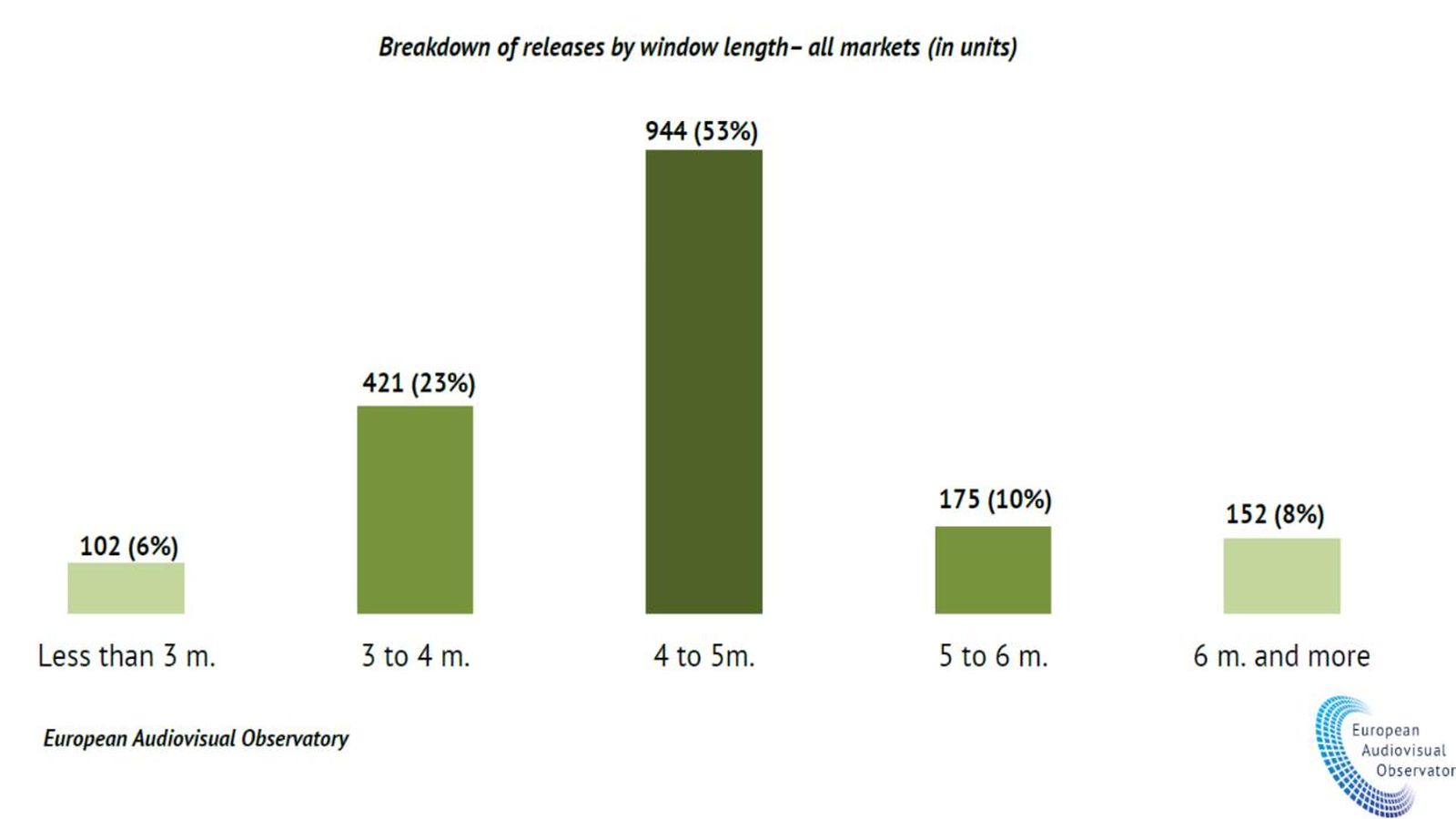 El 82% de las películas están disponibles en TVOD menos de 5 meses después del lanzamiento del cine.