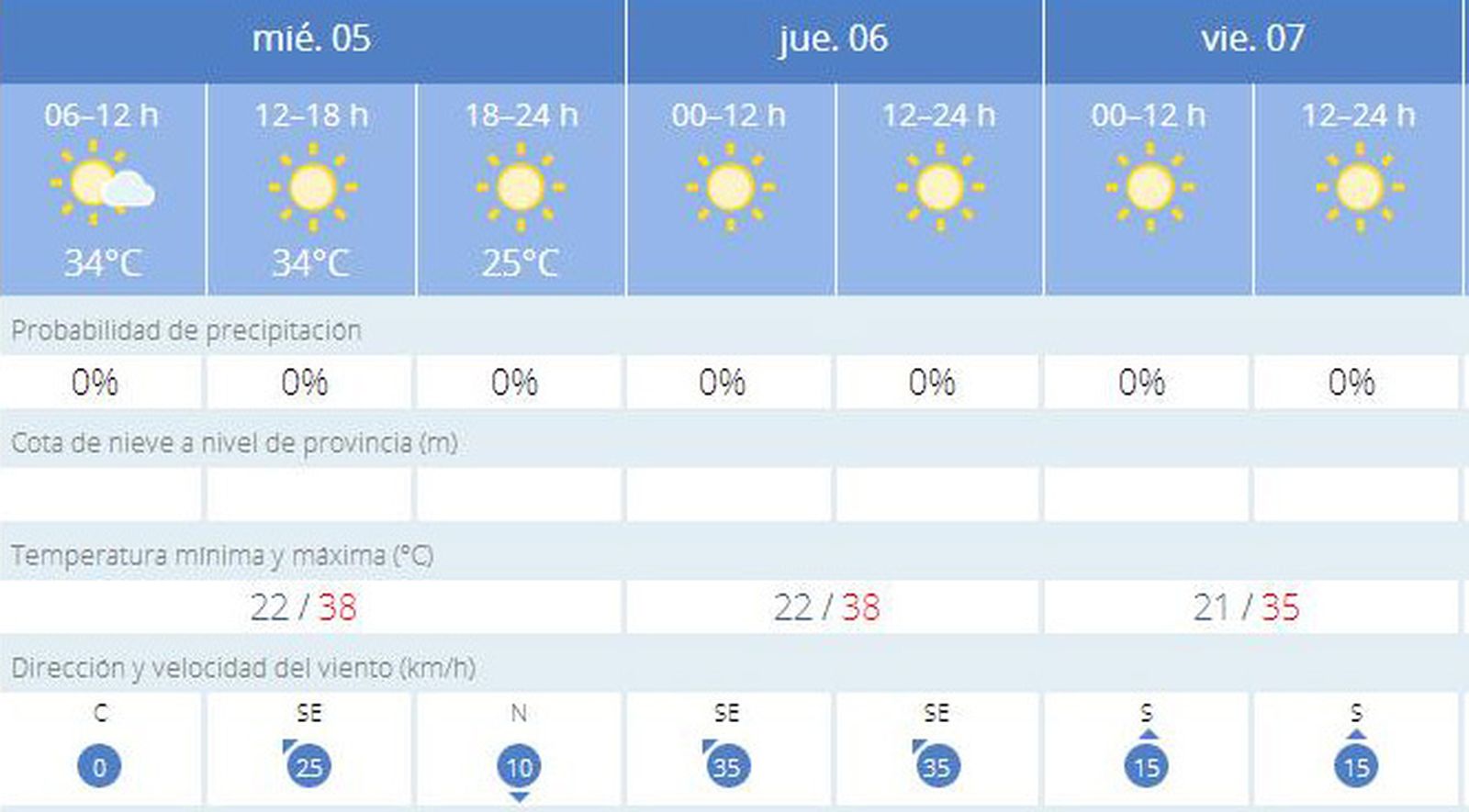 Previsión para Jerez