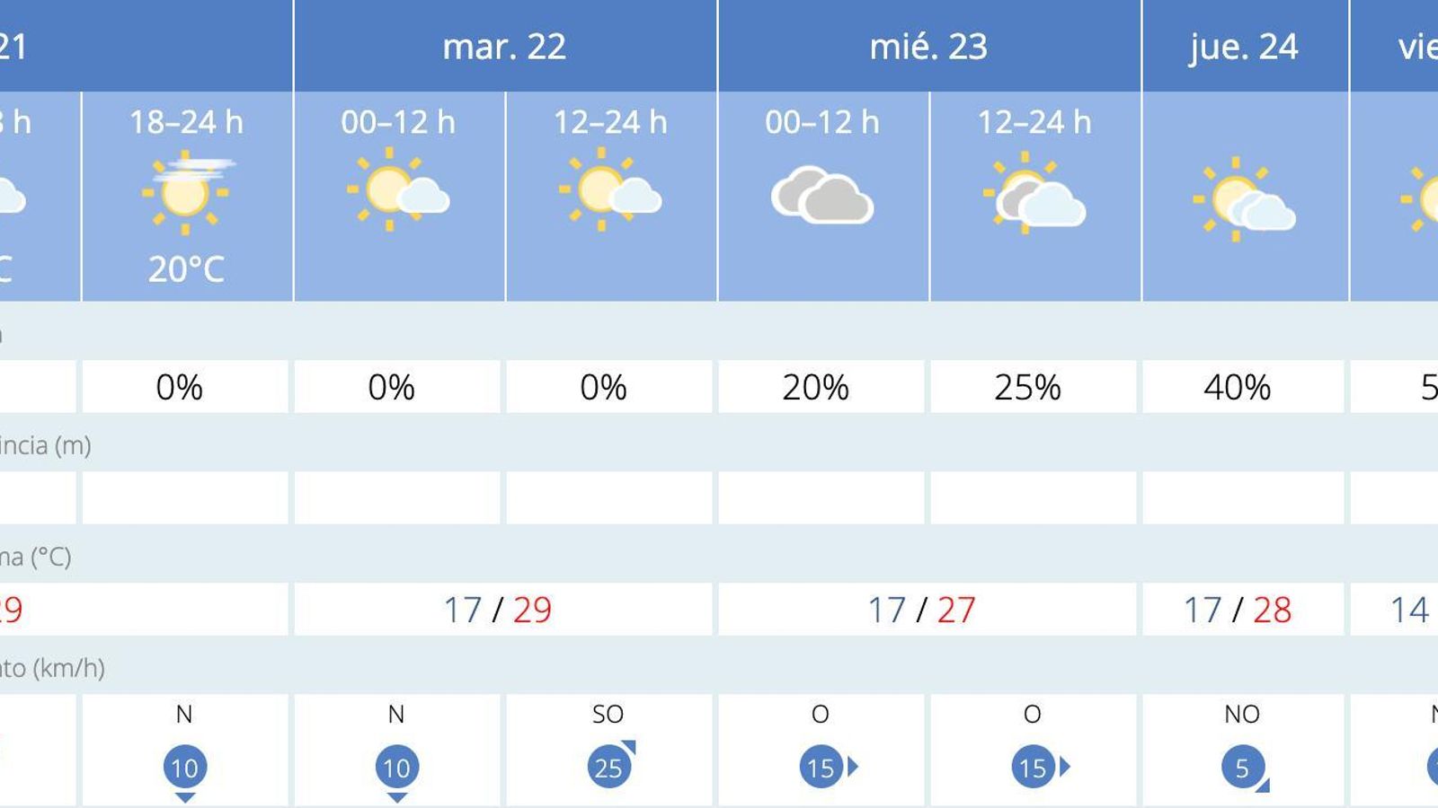 Pronóstico de la Aemet para Sevilla del 21 al 26 de septiembre.