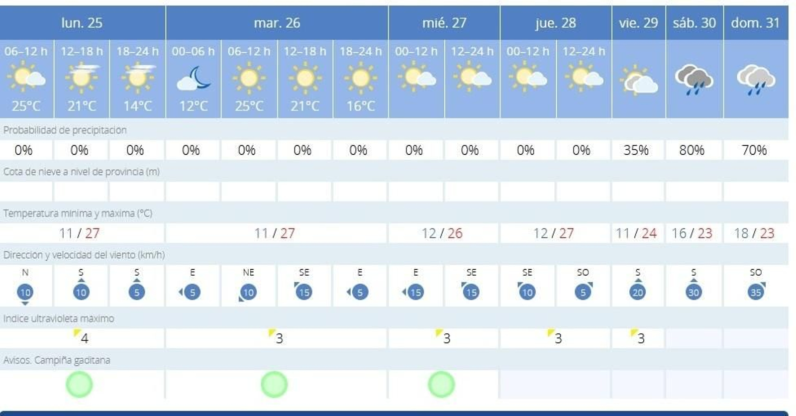 El tiempo para toda la semana, según la Aemet. El tiempo para toda la semana, según la Aemet.