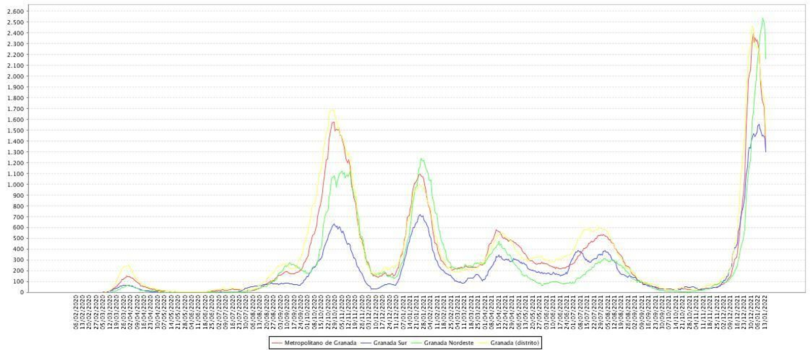 Evolución de las tasas de incidencia en la provincia de Granada por áreas de salud