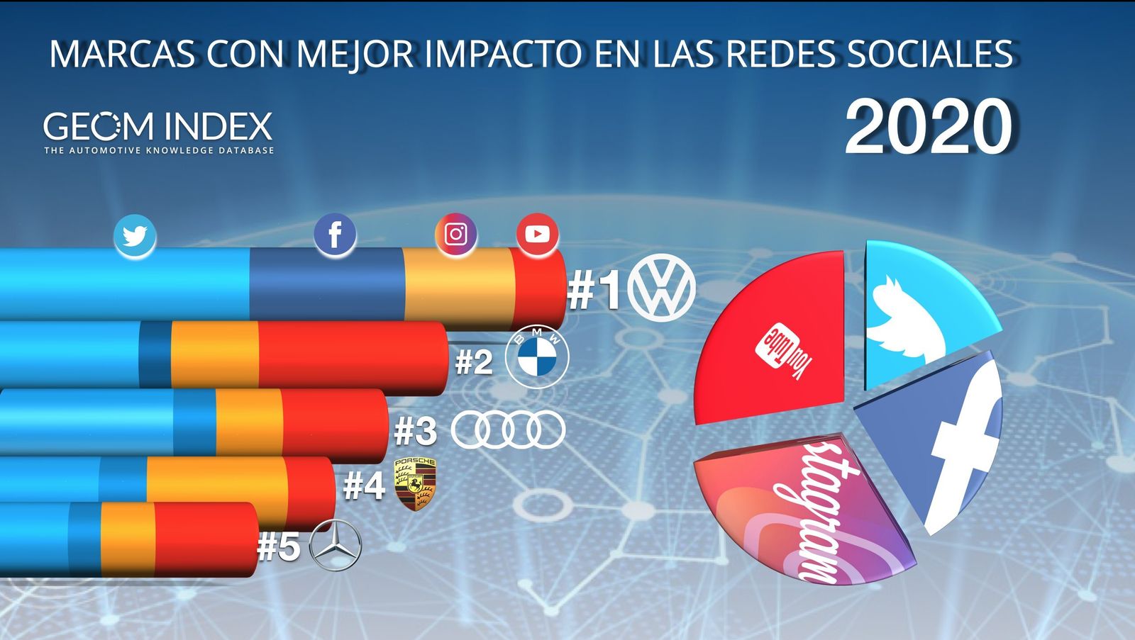 Las redes sociales aceleran el proceso de digitalización de la industria del motor