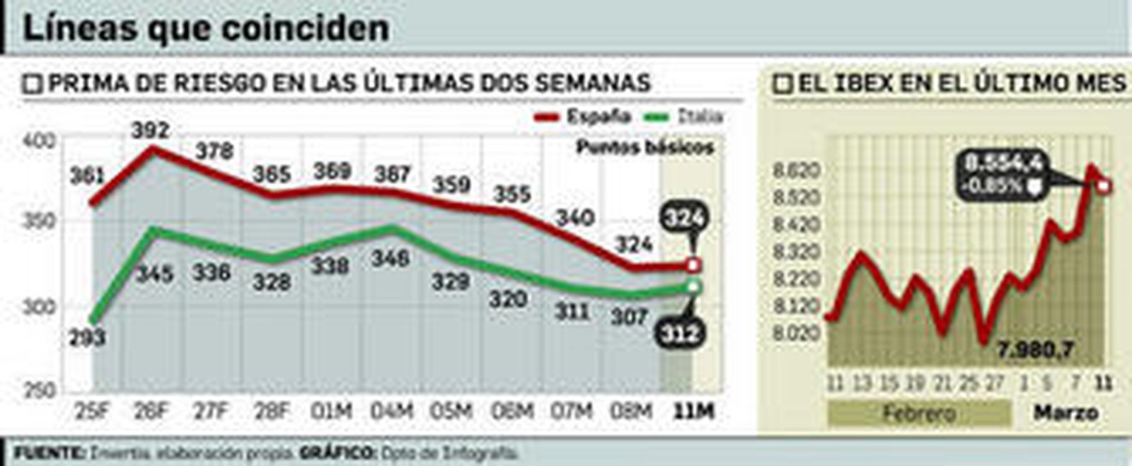 La prima de riesgo española se acerca a la italiana y se sitúa sólo 12 puntos por encima