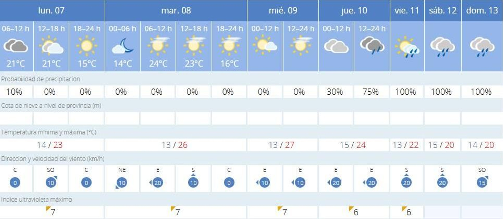 Pronóstico de la Aemet para esta semana en Huelva, a fecha de este lunes 7 de abril.