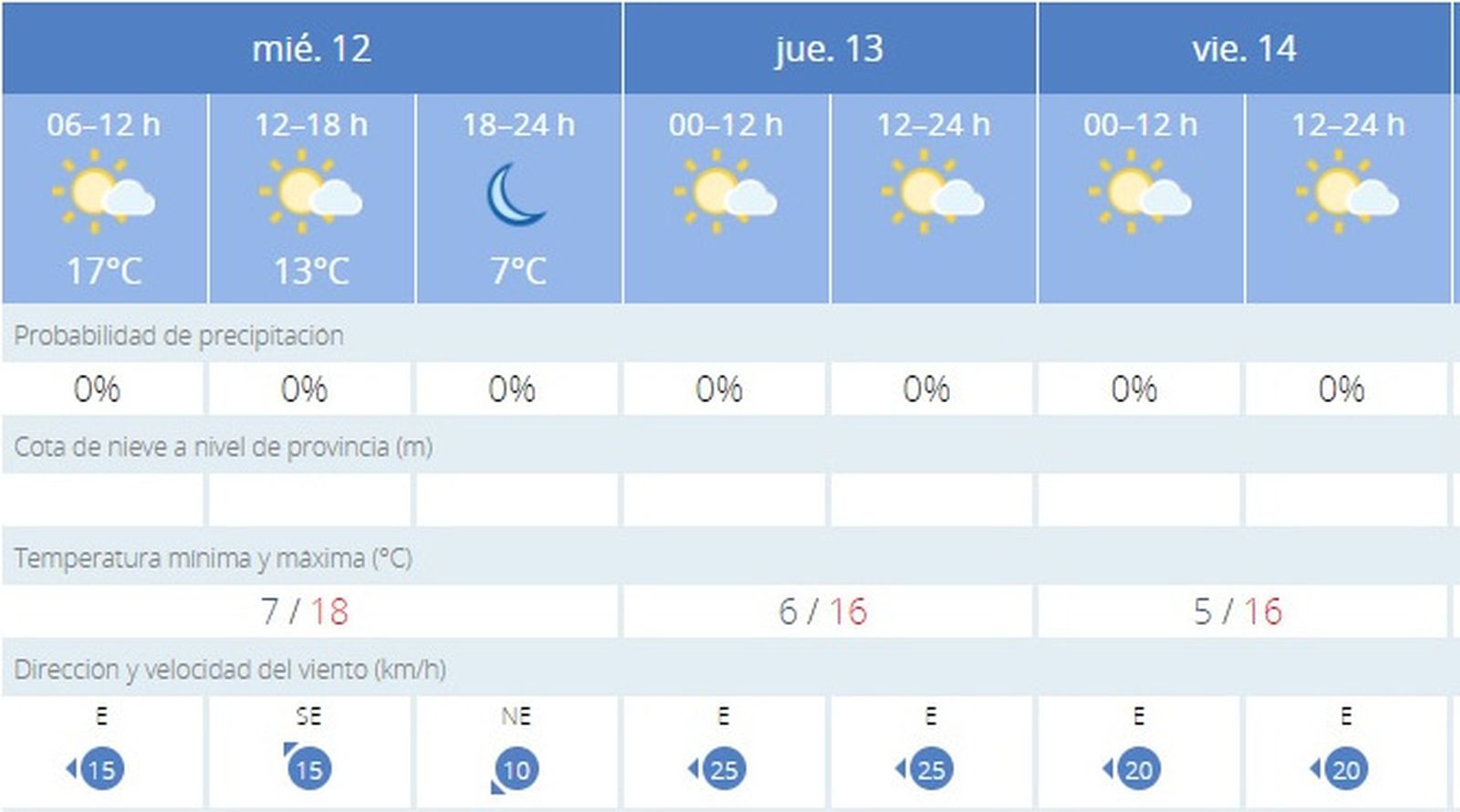 El tiempo en Jerez: Tarde con cielos despejados