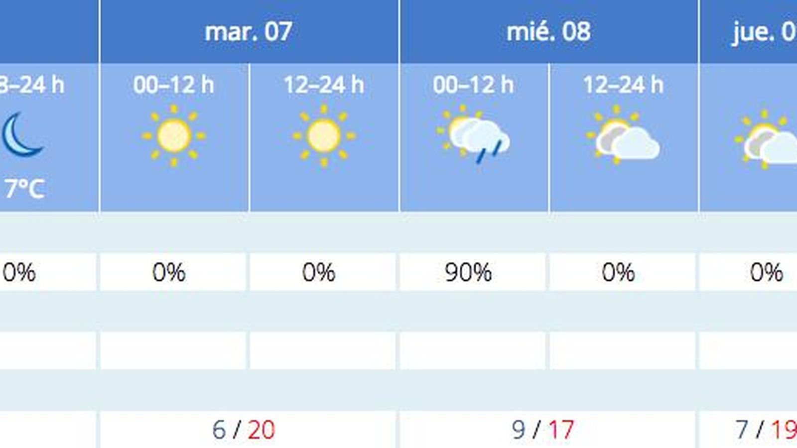 Previsión del tiempo de la Aemet para Sevilla a 6 de diciembre.