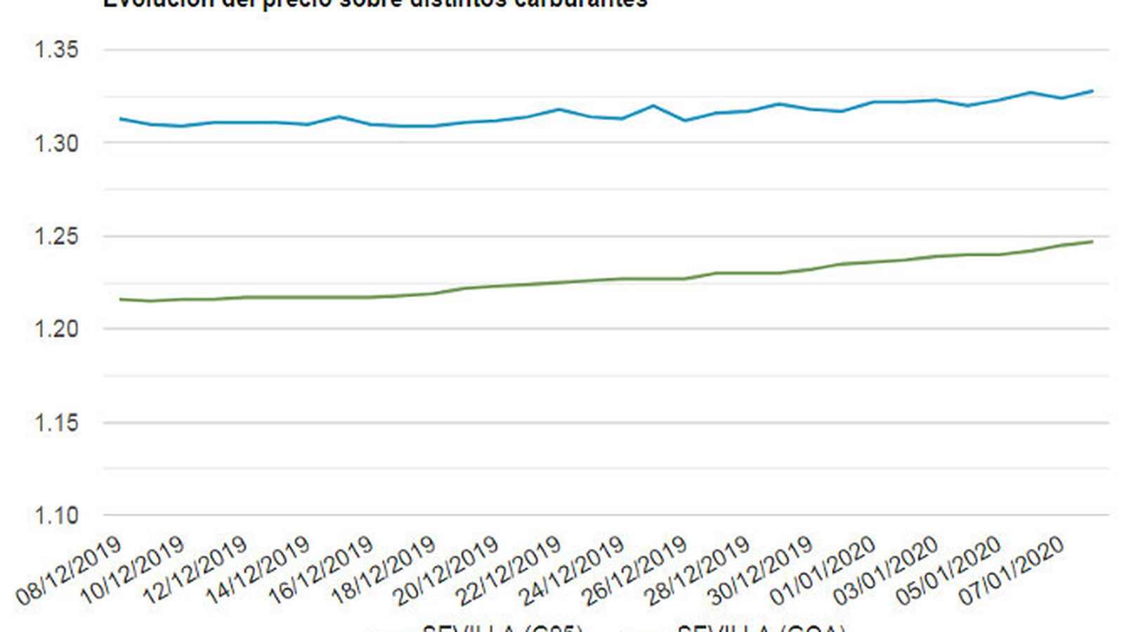 Evolución de precios en Sevilla (Azul: gasolina 95; verde: gasóleo A)