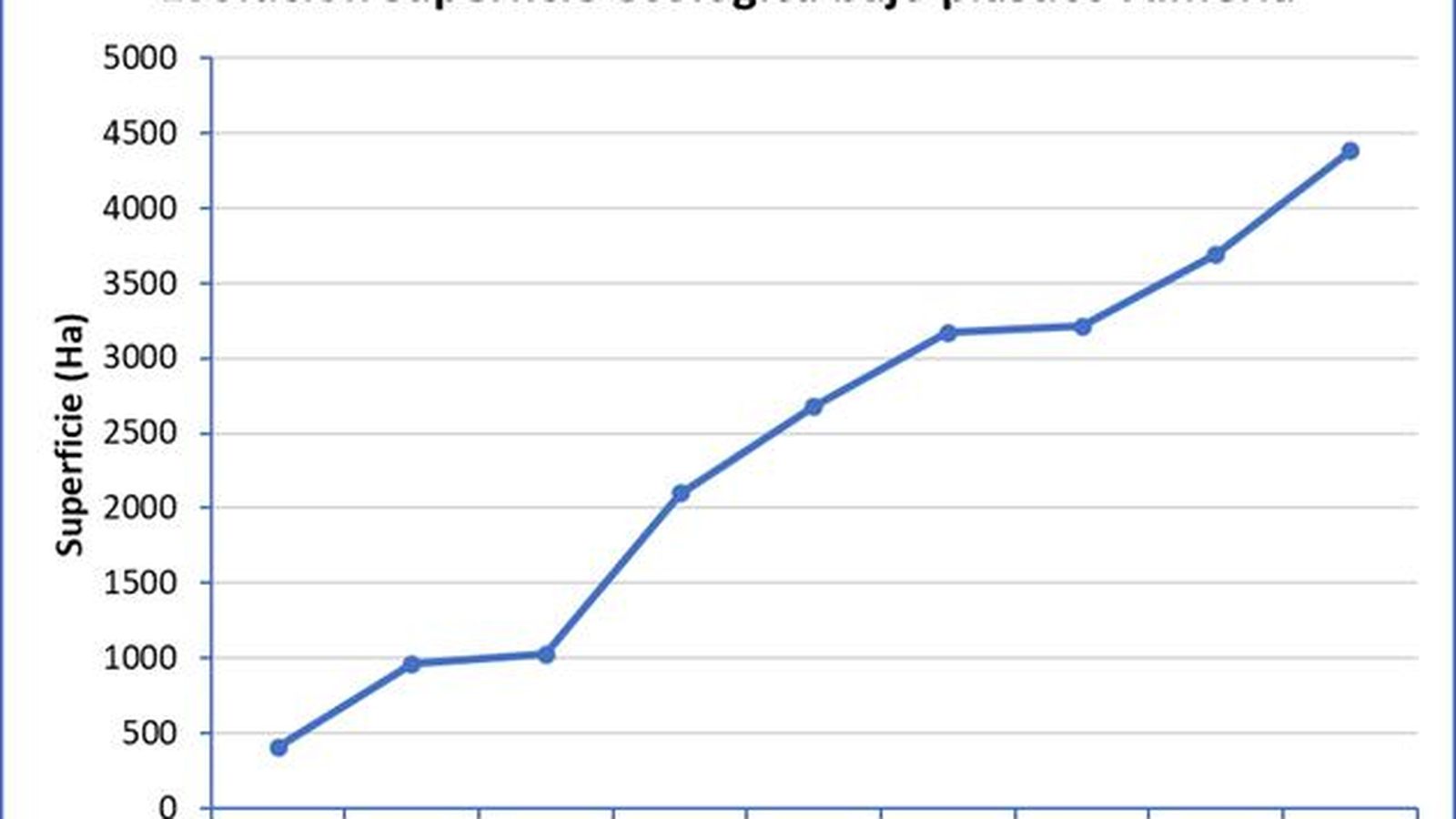Evolución superficie ecológica bajo plástico en Almerí